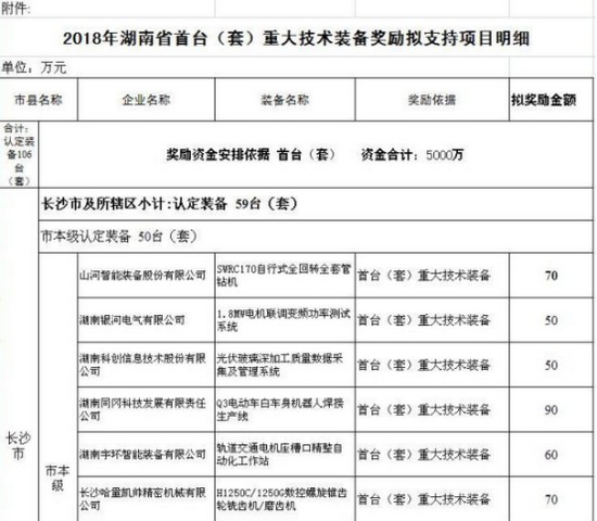 喜讯！SWRC170自行式全回转全套管钻机获湖南省首台(套)重大技术装备产品奖励！
