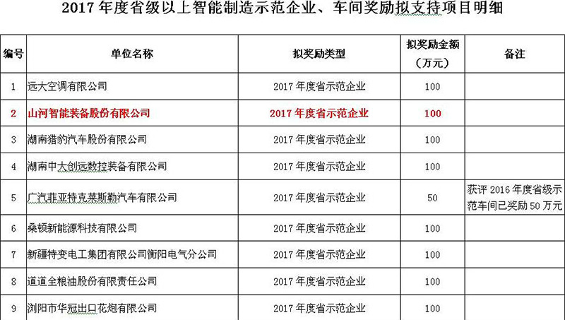 赞！入选2017年度湖南省智能制造示范企业