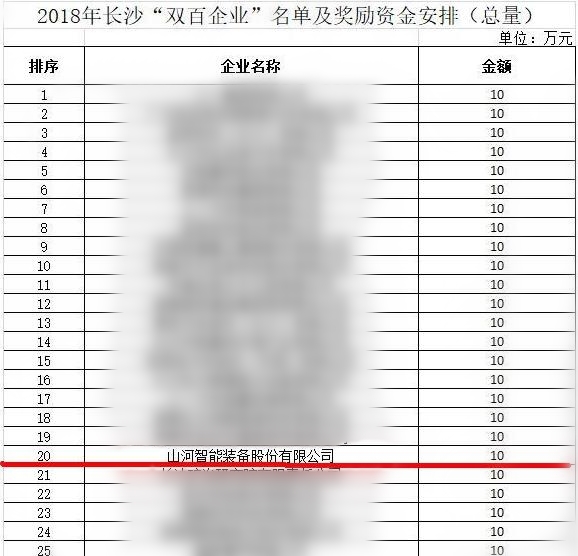 喜获“双百”企业表彰