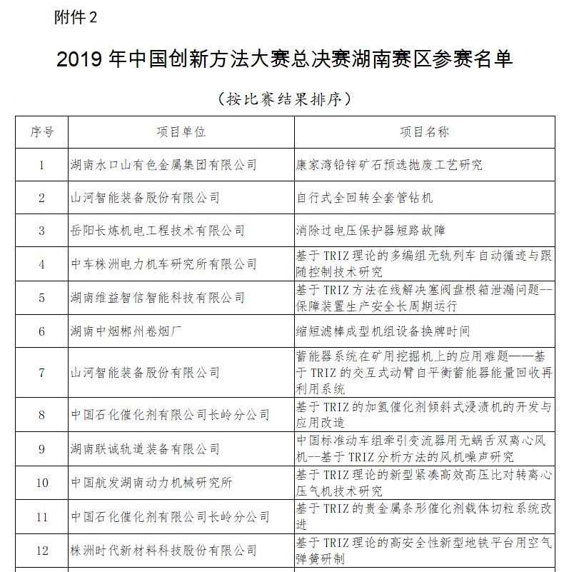 超燃！两项目同时获2019年中国创新方法大赛湖南赛区决赛一等奖