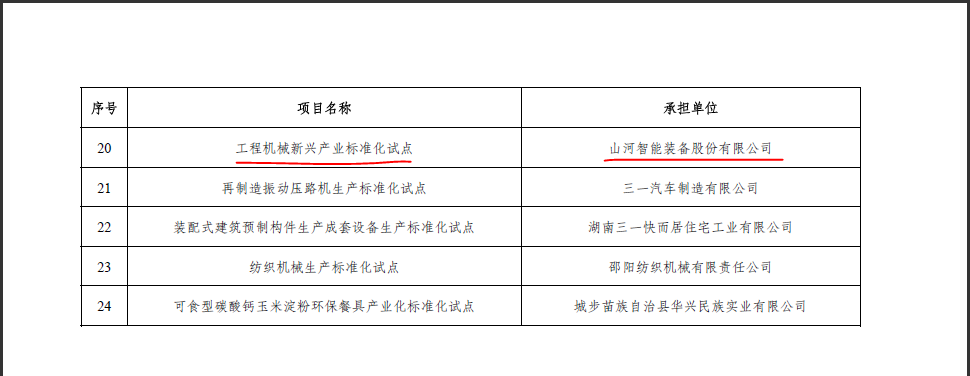 获省级标准化试点项目立项