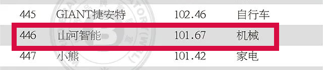 品牌价值突破百亿！首登《中国500最具价值品牌》