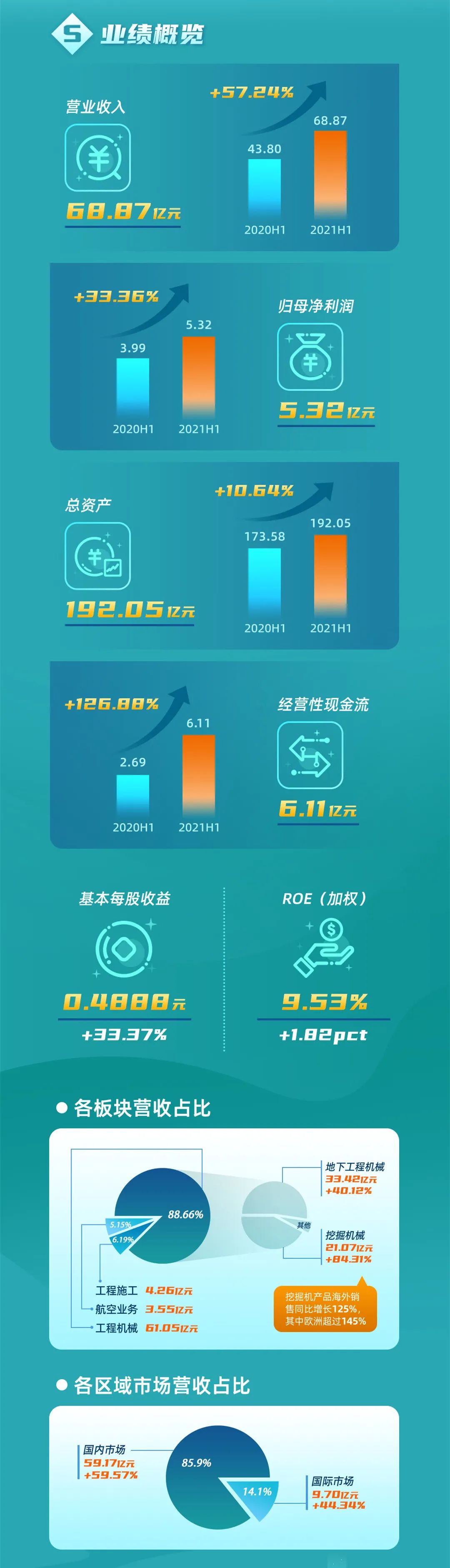 一图读懂2021年半年度报告