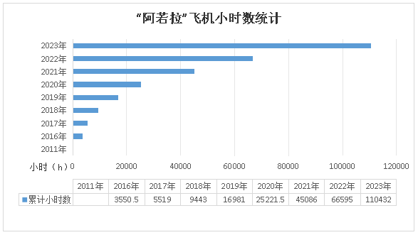 二十载磨砺，“阿若拉”飞机累计飞行时间突破11万小时！