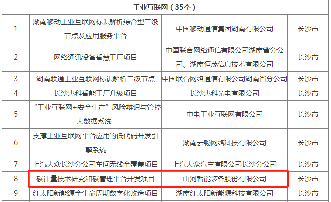 绿色领航，数智同行！入选2024湖南省“数字新基建”100个标志性项目