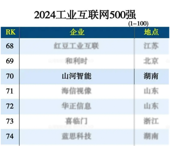 入选“2024全国工业互联网100强”