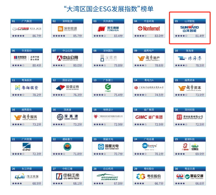 喜讯！再次入选“大湾区国企ESG发展指数”榜单