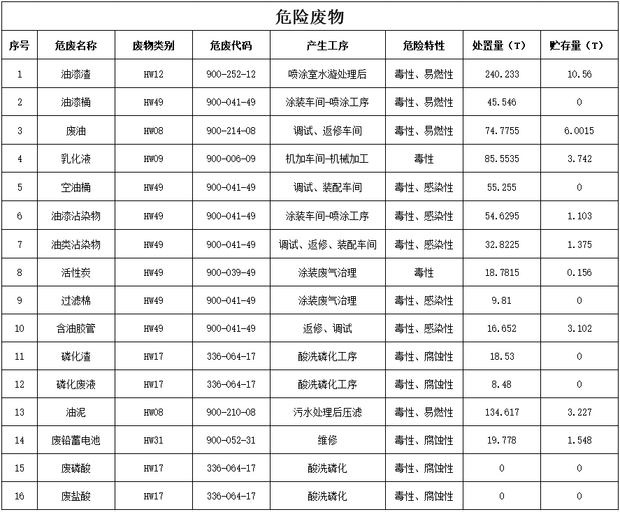 2024年危险废物污染防治信息公示