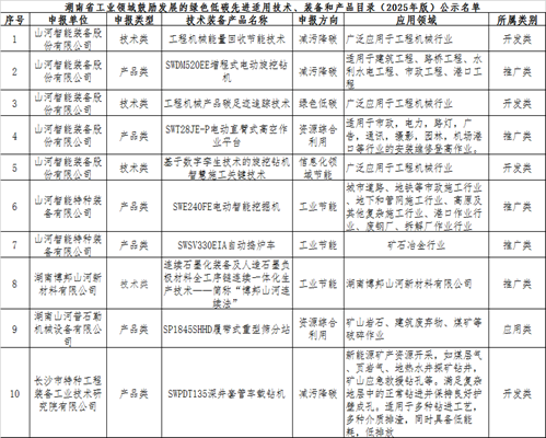 10项技术、产品入选湖南省绿色低碳先进适用技术、装备和产品推荐目录
